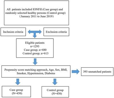 Relationship of idiopathic femoral head necrosis with blood lipid metabolism and coagulation function: A propensity score-based analysis